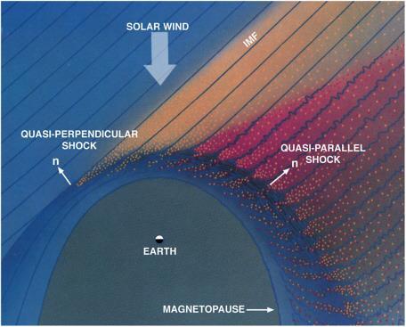 Εικόνα 40: Η διάταξη του διαπλανητικού μαγνητικού πεδίου και του κρουστικού κύματος. Πηγή: National Research Council: Plasma Physics of the local Cosmos (2004) (www.nap.