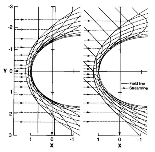 Η εισχώρηση των κυμάτων του ηλιακού ανέμου, των upstream κυμάτων και των κυμάτων του κρουστικού κύματος στη μαγνητόσφαιρα εξαρτάται από τη γωνία που σχηματίζει το διαπλανητικό μαγνητικό πεδίο, δηλαδή