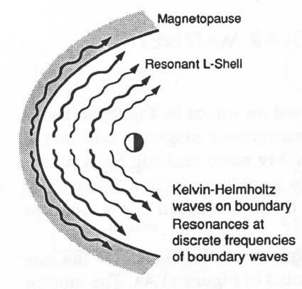Επίσης, όταν ο ηλιακός άνεμος που φτάνει στη μαγνητόπαυση με ταχύτητα πλάσματος μεγαλύτερη από την αντίστοιχη του μαγνητοσφαιρικού πλάσματος, οδηγεί στην παραγωγή ασταθειών Kelvin- Helmholtz οι