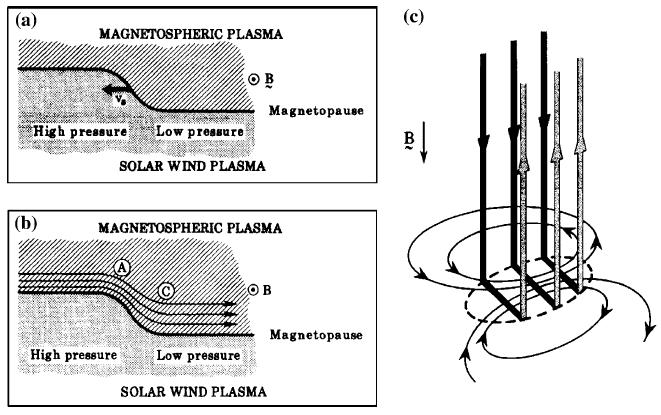 Εικόνα 42: Ο τρόπος με τον οποίο πάλλεται η προσήλια πλευρά της μαγνητόσφαιρας λόγω της ταχύτητας του ηλιακού ανέμου που παράγει αστάθειες Kelvin-Helmholtz. Πηγή: Kivelson & Russel (1995).