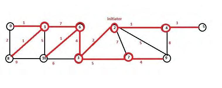 Node 6 Node 7 The connectors are : Node 3 Node 6 Connection between node 0 and node 1 Connection between node 1 and node 6 Connection between node 2 and node 3 Connection between node 3 and node 7