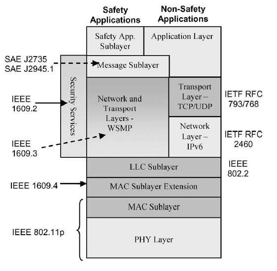 IEEE 802.16, Bluetooth, IRA, ZigBee. Οι τεχνολογίες αυτές μπορούν να εξασφαλίσουν εύκολη, συνεπή, αποδοτική και απλή επικοινωνία μεταξύ των κινούμενων οχημάτων, δυναμικά.