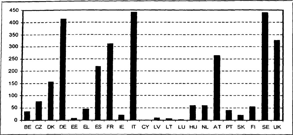 της Ε.Ε. το βιολογικά εκτρεφόμενο ζωικό κεφάλαιο ήταν σε χαμηλό επίπεδο, με εξαίρεση την Τσεχία (75.000 Μ.Ζ.Κ) και την Ουγγαρία (60.000 Μ.Ζ.Κ). Γράφημα 6: Μονάδες ζωικού κεφαλαίου (Μ.Ζ.Κ.) στην Ε.Ε.- 25, 2003 σε (000) (Πηγή: COMMISSION EUROPEzENNE(Bruxelles, 3 Novembre 2005)) Στην Ε.