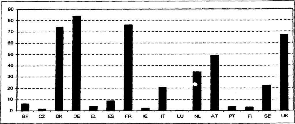 Γρόφημα 9: Αριθμός βιολογικών χοίρων σε Ε.Ε.-15 (συμπεριλαμβανομένη η Τσεχία), 2003 σ ε (000) (Πηγή: COMMISSION EU