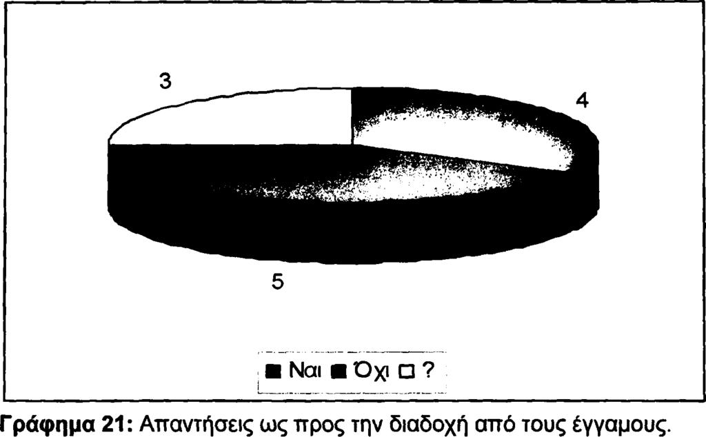 Ως προς το θέμα της διαδοχής, εάν δηλαδή θα ήθελαν τα παιδιά τους να ασχοληθούν με την βιολογική κτηνοτροφία, από τους έγγαμους μόνο οι 4 απάντησαν θετικά, οι 3 απάντησαν με ερωτηματικό, ενώ οι