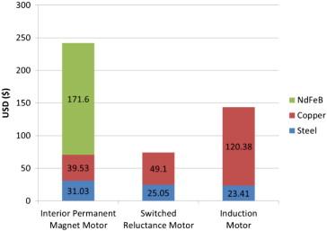 Επίσης, η θερμοκρασιακή ευστάθεια (-0.13%) είναι κατώτερη από εκείνη ενός μαγνήτη CoSm.