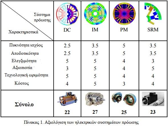 4.6 Επιλογή κατάλληλου κινητήρα: Σύμφωνα με τις προαναφερθείσες αναλύσεις καταλήξαμε στην επιλογή του 3φ επαγωγικού κινητήρα για τους παρακάτω λόγους: Γενικά έχουν χαμηλότερο κόστος κατασκευής σε