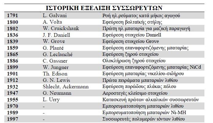 Κεφάλαιο 5 ΣΥΣΣΩΡΕΥΤΕΣ 5.1 Εισαγωγή Μία από τις πιο σημαντικές και καινοτόμες ανακαλύψεις τουλάχιστον των τελευταίων 400 χρόνων, ήταν αναμφισβήτητα η ανακάλυψη του ηλεκτρισμού.