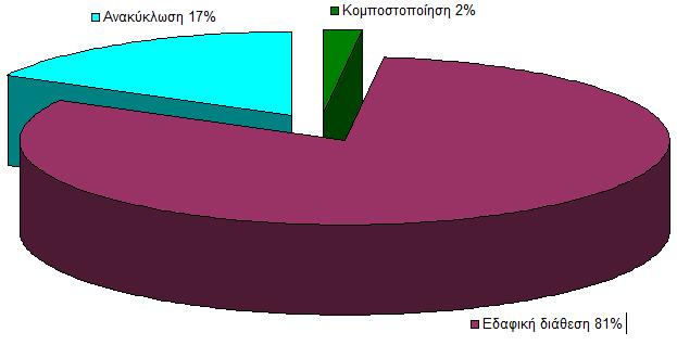 Που καταλήγουν τα