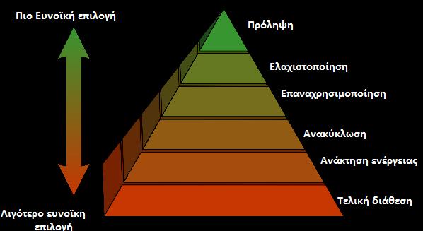 Τι ορίζει η μονοθέσια Οι Οδηγίες, 2006/12/EK 2008/98/EC, 2008/1/EC πρόληψη προετοιμασία για επαναχρησιμοποίηση ανακύκλωση άλλη ανάκτηση, ιδίως ενεργειακή διάθεση.