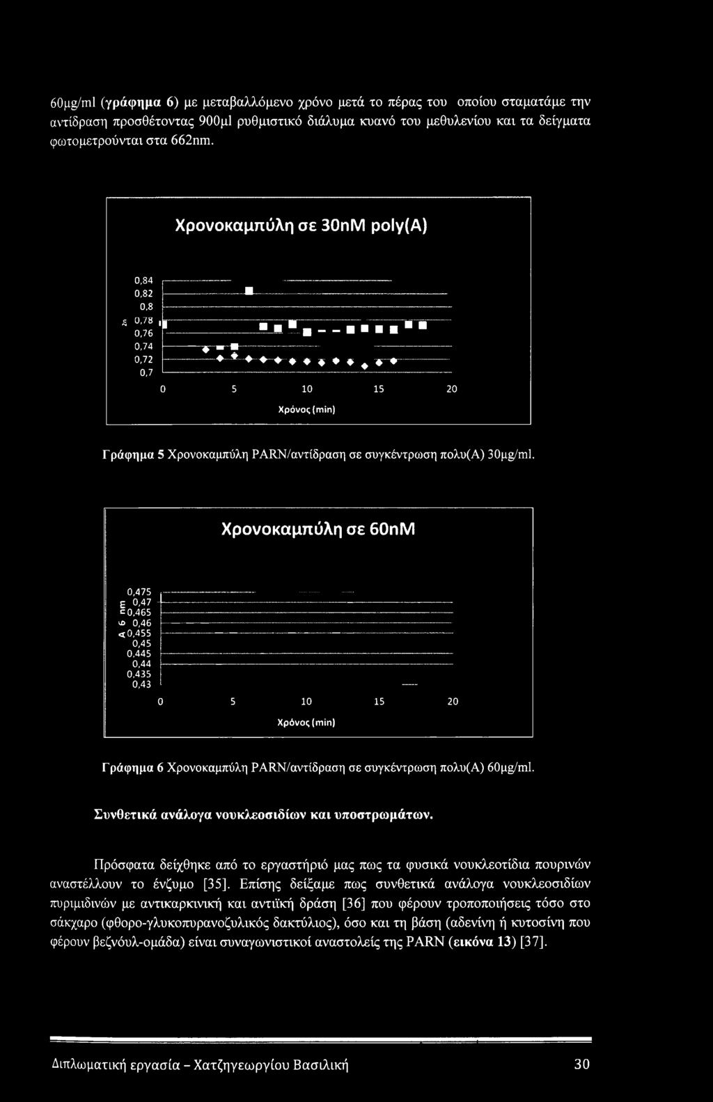 Χρονοκαμπύλη σε 60ηΜ 0,475 ε 0,47 = 0,465 ιο 0,46 <0,455 0,45 0,445 0,44 0.435 0,43 0 5 10 15 20 Χρόνος (min) Γράφημα 6 Χρονοκαμπύλη PARN/αντίδραση σε συγκέντρωση πολυ(α) 60pg/ml.