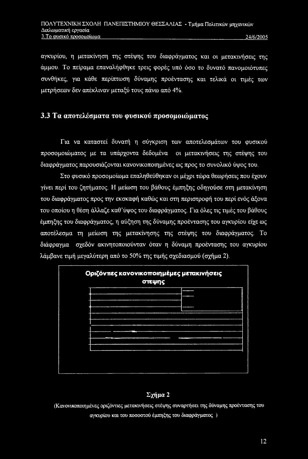 3 Τα αποτελέσματα του φυσικού προσομοιώματος Για να καταστεί δυνατή η σύγκριση των αποτελεσμάτων του φυσικού προσομοιώματος με τα υπάρχοντα δεδομένα οι μετακινήσεις της στέψης του διαφράγματος