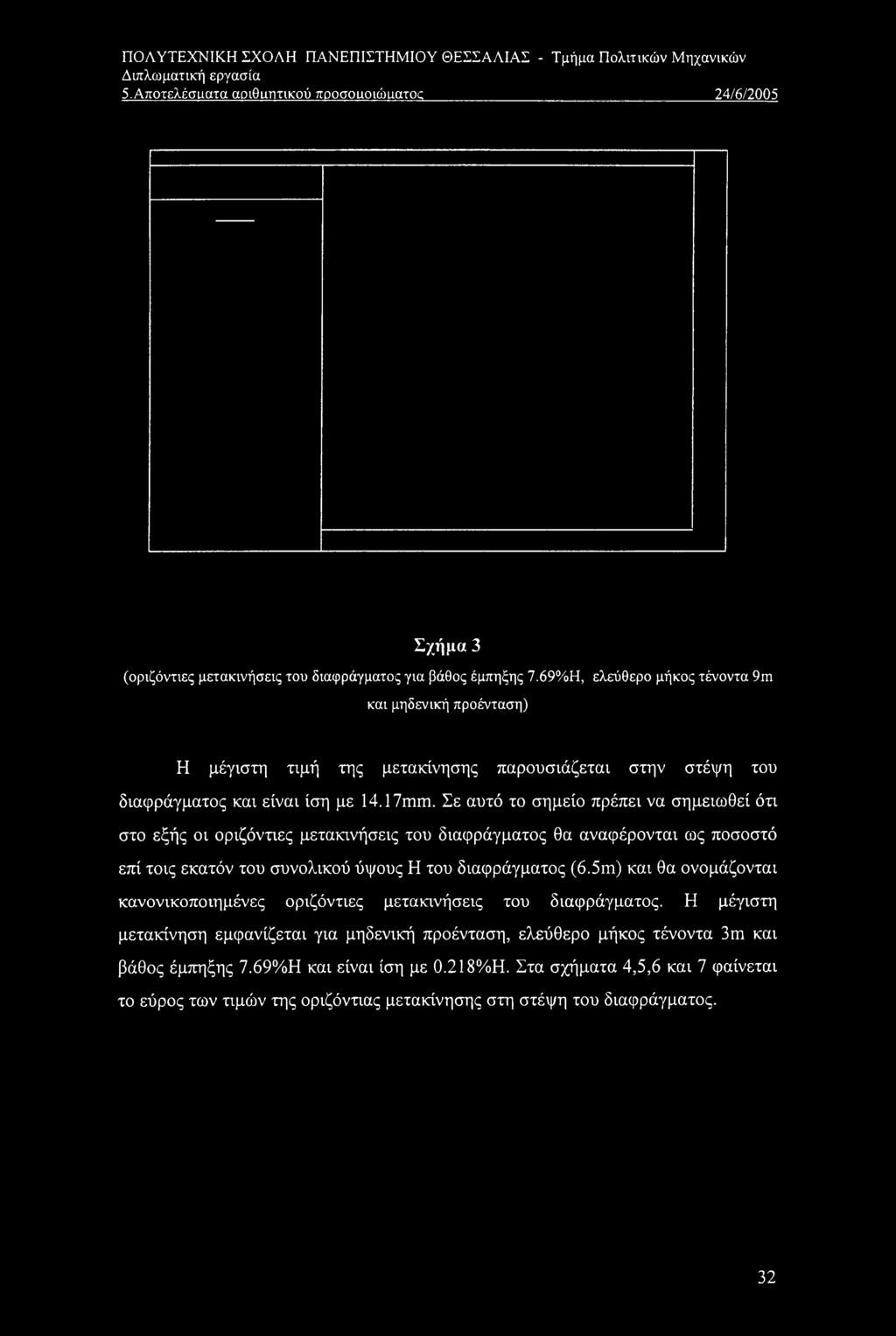Σε αυτό το σημείο πρέπει να σημειωθεί ότι στο εξής οι οριζόντιες μετακινήσεις του διαφράγματος θα αναφέρονται ως ποσοστό επί τοις εκατόν του συνολικού ύψους Η του διαφράγματος (6.