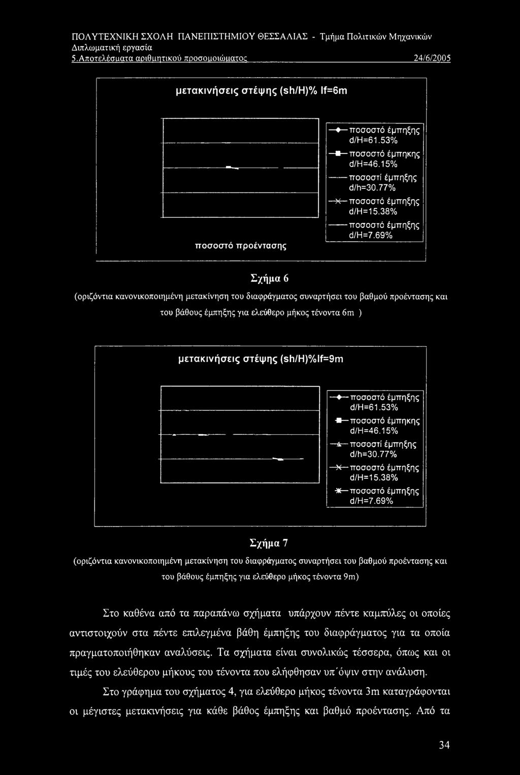 77% X ποσοστό έμπηξης d/h=15.38% ποσοστό έμπηξης d/h=7.