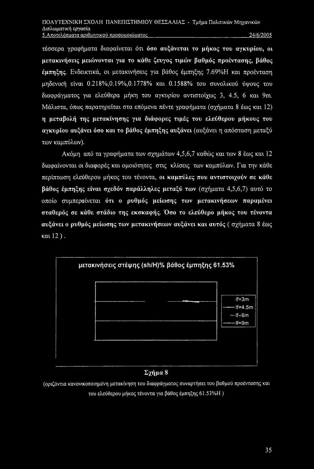 βάθος έμπηξης. Ενδεικτικά, οι μετακινήσεις για βάθος έμπηξης 7.69%Η και προένταση μηδενική είναι 0.218%,0.19%,0.1778% και 0.