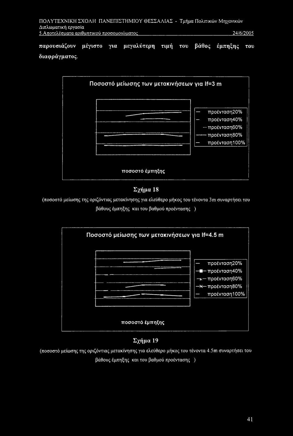Ποσοστό μείωσης των μετακινήσεων για lf=3 m προένταση20% προένταση40% ττροένταση60% ττροένταση80% προένταση100% ποσοστό έμπηξης Σχήμα 18 (ποσοστό μείωσης της οριζόντιας μετακίνησης για