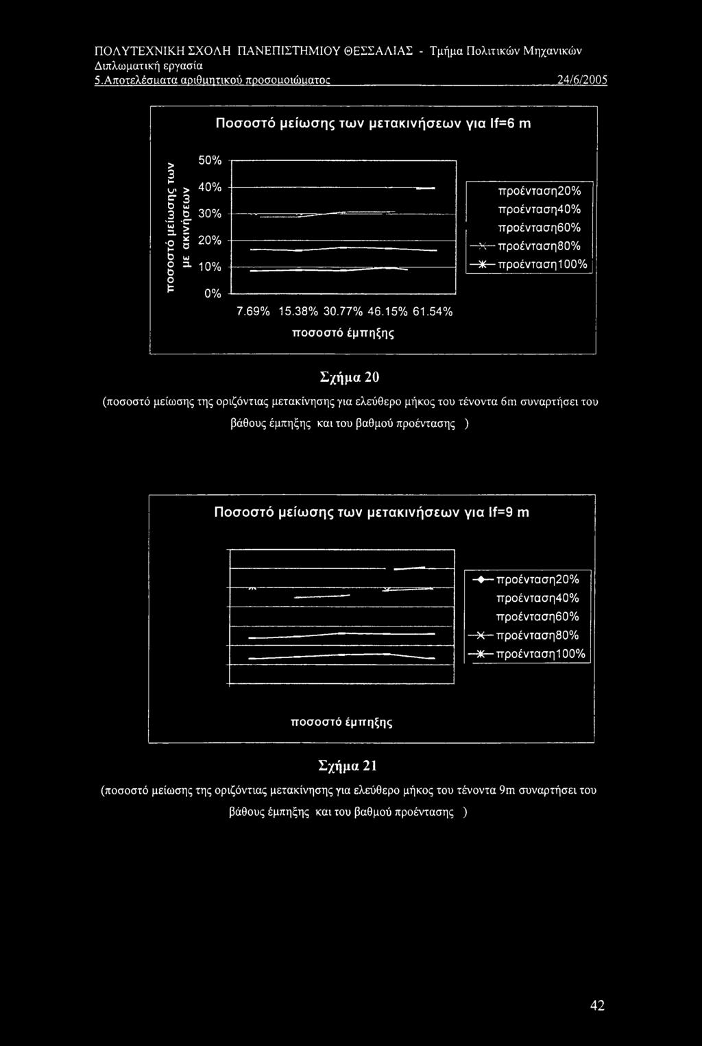 > 40% F 3 Ο ui 3 6 30% If -ο g 20% t ο U1 g 11 10% ο ^ 0% 7.69% 15.38% 30.77% 46.15% 61.