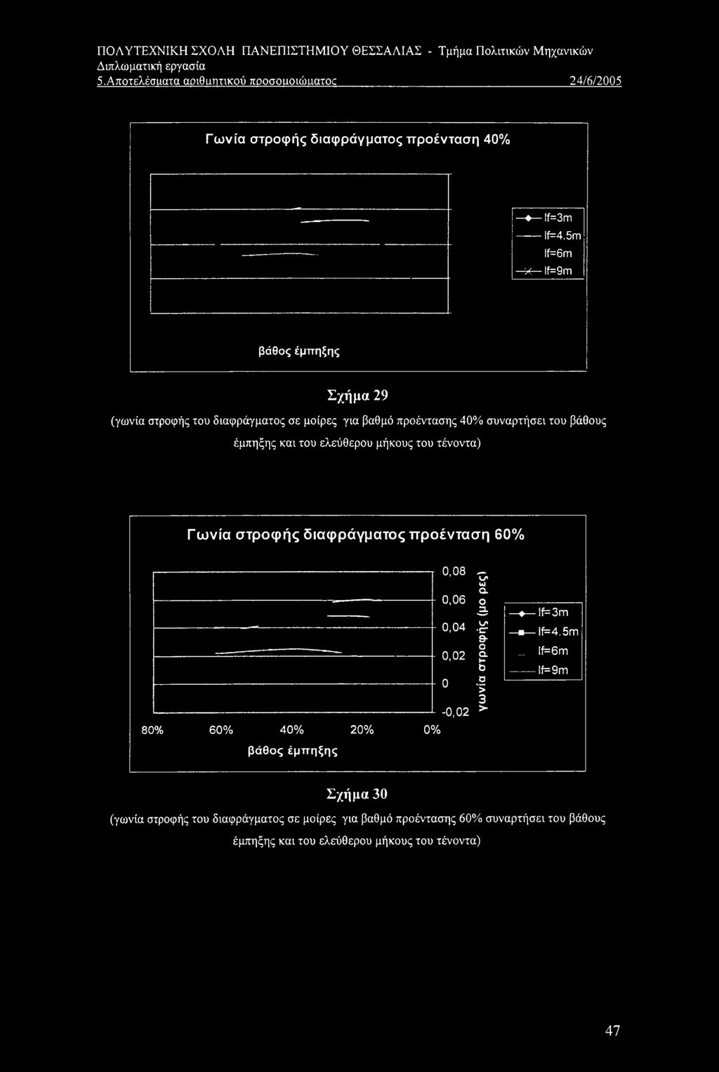 5m lf=6m τ-- If=9m βάθος έμττηξης Σχήμα 29 (γωνία στροφής του διαφράγματος σε μοίρες για βαθμό προέντασης 40% συναρτήσει του βάθους έμπηξης και του ελεύθερου μήκους του