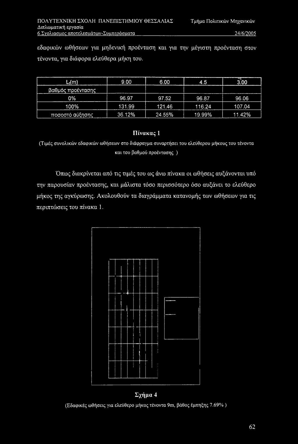 00 6.00 4.5 ΪΜ βαθμός προέντασης 0% 96.97 97.52 96.87 96.06 100% 131.99 121.46 116.24 107.04 ποσοστό αύξησης 36.12% 24.55% 19.99% 11.