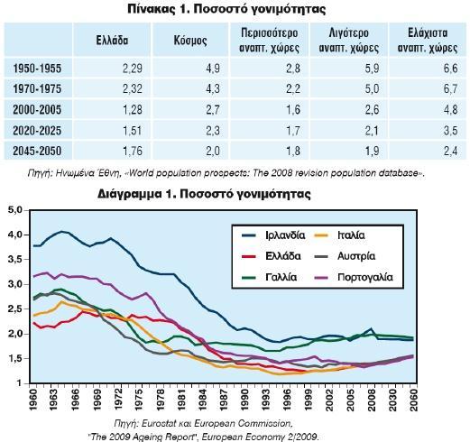 Κεθάιαην 7 Ζ πεξίπησζε ηεο Διιάδαο 7.1. Οη αιιαγέο ζηελ πιεζπζκηαθή ππξακίδα ηεο Διιάδαο Ζ Διιάδα δελ δηαθνξνπνηείηαη απφ ηηο γεληθφηεξεο πιεζπζκηαθέο ηάζεηο πνπ επηθξαηνχλ ζηελ Δπξσπατθή Έλσζε.