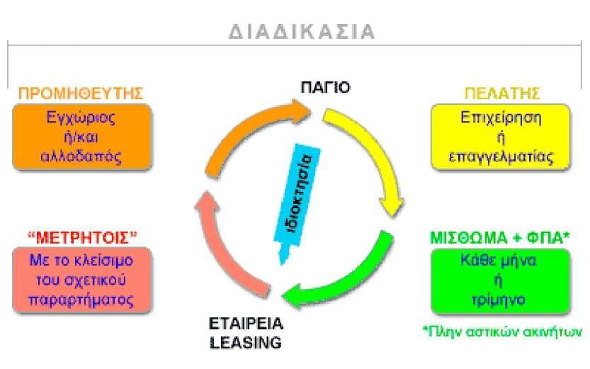 ηε ρξεκαηνδνηηθή κίζζσζε εκθαλίδνληαη ν πάληνηε απαξαίηεηνο ρξήζηεο θαη ε εηδηθή εηαηξεία leasing, σο ρξεκαηνδνηηθφο κεζάδσλ, ελψ πίζσ απφ απηήλ ελδέρεηαη λα ππάξρεη ζεηξά ελαιιαθηηθψλ ζπλεξγαζηψλ.