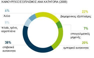 Αλ θαη γεληθά ε κίζζσζε εμνπιηζκνχ ππνρψξεζε ην 2008, ε κίζζσζε κεραλεκάησλ θαη ησλ βηνκεραληθψλ ηκεκάησλ εμνπιηζκνχ (πνπ απνηεινχλ 22% ησλ λέσλ ζπκβάζεσλ αμίαο 64.