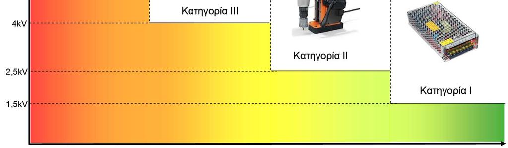 χ. πρίζες) Κατηγορία IΙ Συσκευές που λειτουργούν με μεγάλη ισχύ (π.χ. κινητήρες, inverter, αντλίες κτλ) Κατηγορία I Συσκευές που απαιτούν ιδιαίτερη προστασία λόγω μεγάλης ευαισθησίας (π.