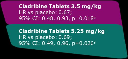 Intent-to-treat population CI,