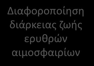 κλινικές καταστάσεις o Λήψη υψηλών δόσεων βιταμίνης C & E( ) o