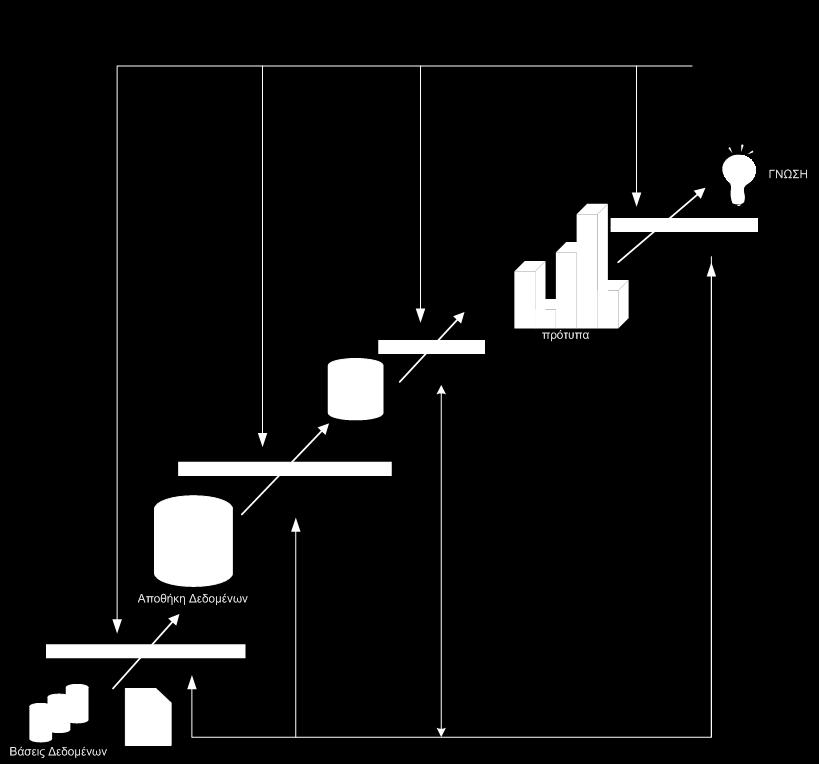 4 Σχήμα 1.1: Τα βήματα της Διαδικασίας KDD (από J. Han, M. Kamber, Data Mining, Concepts and Techniques, Morgan Kaufman Publishers, Academic Press, 2001).