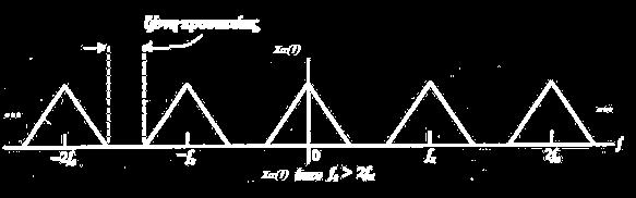 με X a f = 0 για f > f x Φάσμα X f