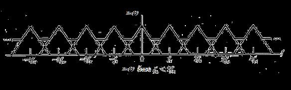 x Φάσμα X f δειγματοληπτημένου σήματος