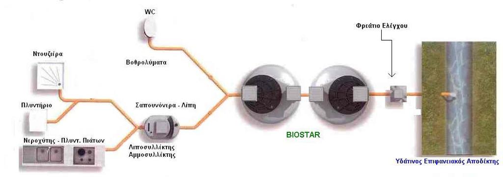 επεξεργάζονται μεικτά ή διαχωρισμένα οικιακά λύματα και είναι ιδανικά για μικρές ή μεσαίου μεγέθους κατοικίες ακόμη και εκείνες που διαθέτουν κοινό αποχετευτικό σωλήνα για την διοχέτευση των