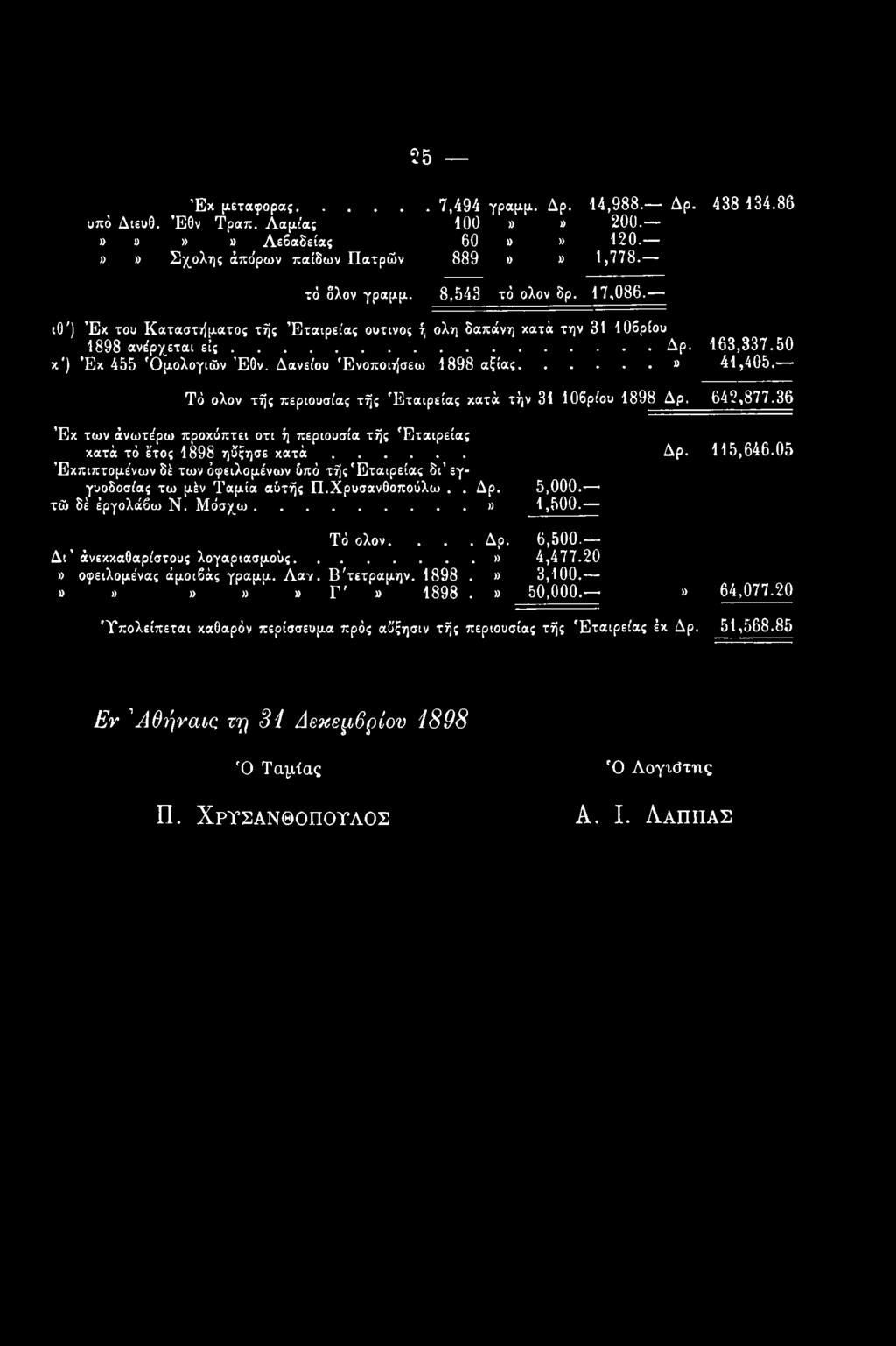 Χρυσανθοπούλω.. Δρ. 5,000. τώ δέ έργολάβω Ν. Μόσχω...» 1,500. Δρ. 115,646.05 Τό ολον.... Δρ. 6,500. Δι άνεκκαθαρίστους λογαριασμούς...» 4,477.20» οφειλομε'νας άμοιβάς γραμμ. Λα ν.