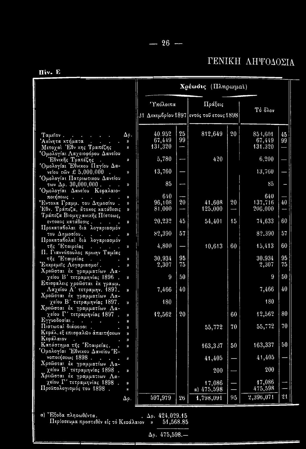 390 57 Προκαταβολαί διά λογαριασμόν τής Εταιρείας...» 4,800 40,613 60 15,413 60 Π. Γιαννόπουλος πριυην Ταμίας τής Εταιρείας..» 30,934 95 30,934 95 Εκκρεμείς Λογαριασμοί.