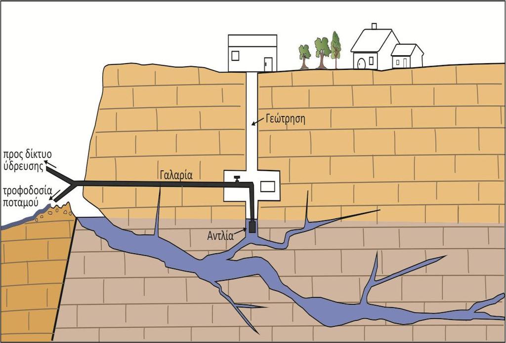 Διαχείριση Υδατικών Πόρων Η αποτελεσματική διαχείριση (active management) υπόγειων νερών περιλαμβάνει τον κλιμακωτό ρυθμό άντλησης νερού από τον υδροφορέα.