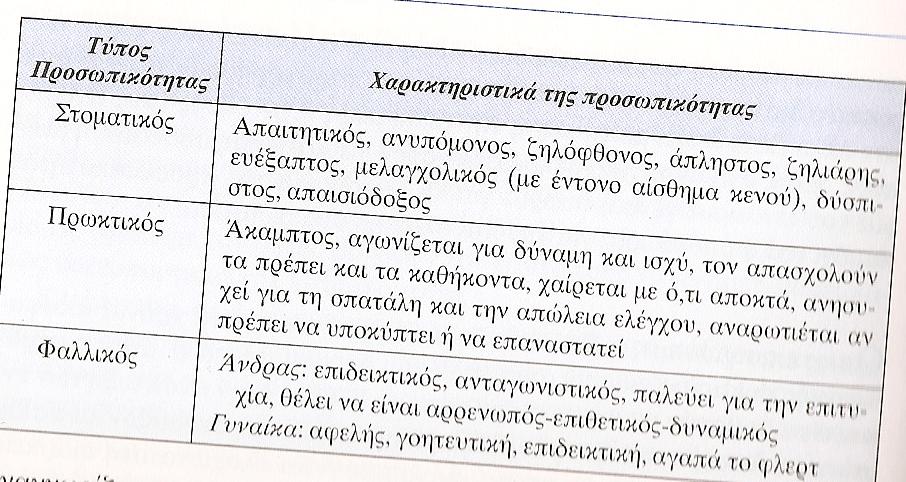 Ανάπτυξη και Εξέλιξη Στάδια ανάπτυξης: στοματικό, πρωκτικό, φαλλικό,