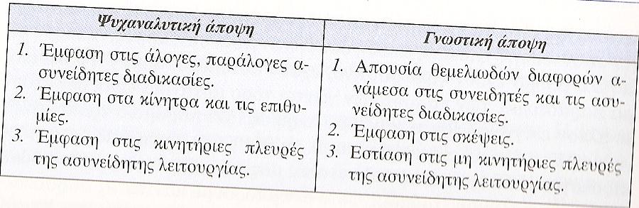 Σύγχρονη αντίληψη για την έννοια του Ασυνείδητου Οι ασυνείδητες διαδικασίες επηρεάζουν σημαντικά το τι