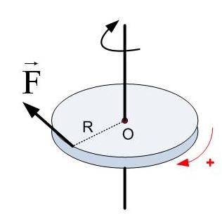 Άσκηση 5 (Θεώρημα Έργου Ενέργειας στη στροφική κίνηση) Ο αρχικά ακίνητος δίσκος του σχήματος ξεκινά να στρέφεται τη χρονική στιγμή t=0 με την επίδραση μιας δύναμης, ως προς άξονα + που περνάει από το