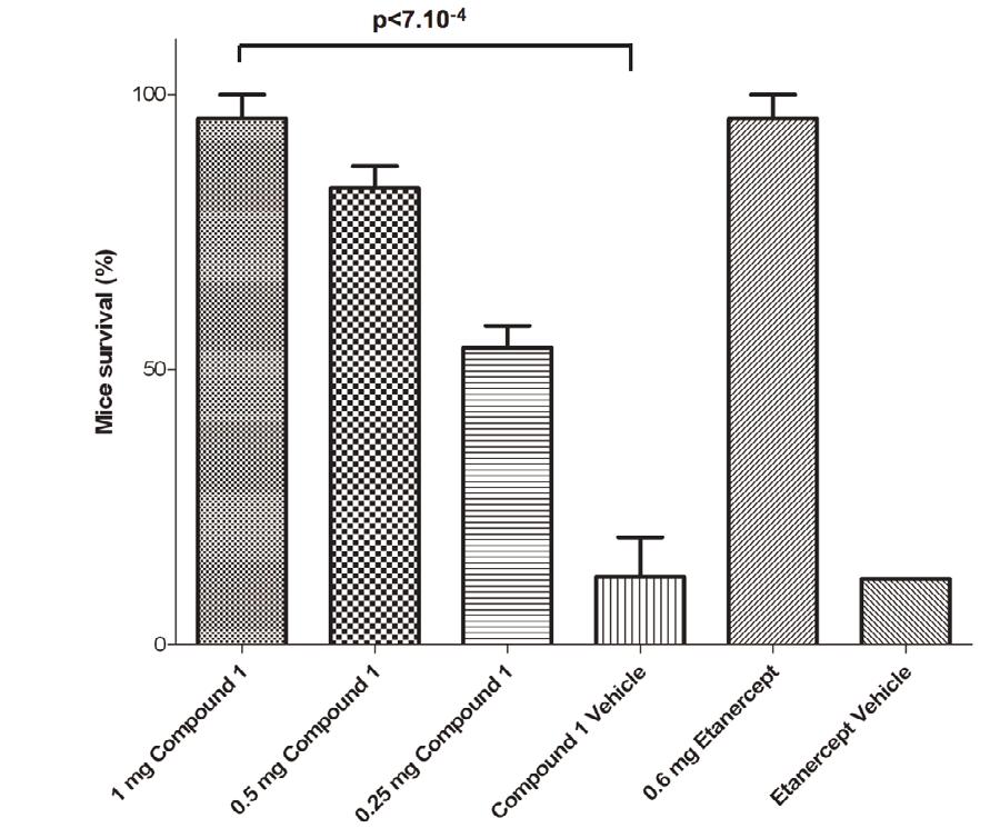 Figure 4: Effect of compound 1 in an in vivo murine model of LPS/D-Galactosamine induced septic shock.