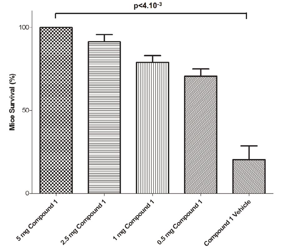 Figure 5: Effect of compound 1 in an in vivo murine model of LPS/D-Galactosamine induced septic shock.