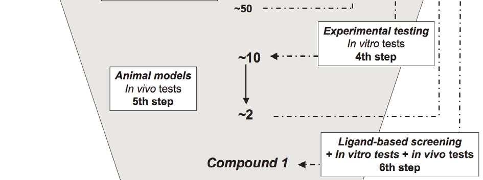 2 nd step: The compounds composing the hit list selected were purchased from the chemical supplier. Their inhibitory activity was evaluated in vitro on human TNFα.