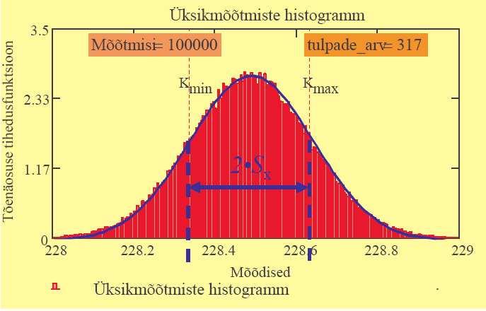 Joonis 2.5. Mõõtetulemuste tõenäosuse jaotusfunktsioon e. jaotustihedus 2.5 Dispersioon ja standardhälve Mõõtetulemuste hajumist iseloomustab parameeter, mida kutsutakse dispersiooniks: (2.