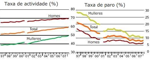 TRABALLO 28. En que período de tres anos diminuíu máis rápido o paro? Dende o 2001, en que ano diminuíu máis o paro?