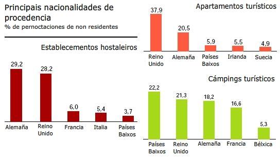 Onde te aloxarías para atopar un belga por cada 3 franceses? De que nacionalidade de procedencia hai maior ocupación nos hoteis de España?