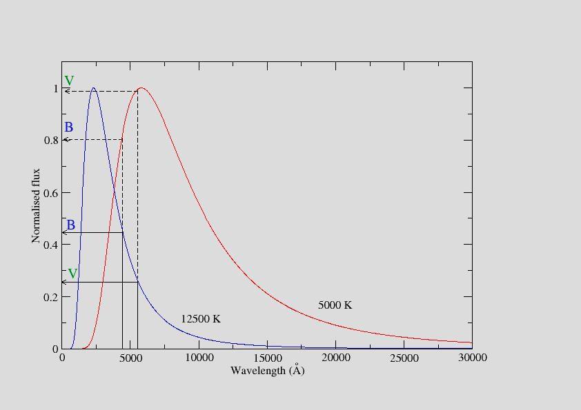 B V = 2.5log F B F V Vega F V Vega F B Σχήµα 2.