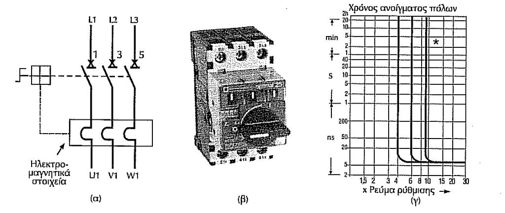Λειτουργία και προστασία (α) απόζευξη (β) ζεύξη (γ) προστασία από
