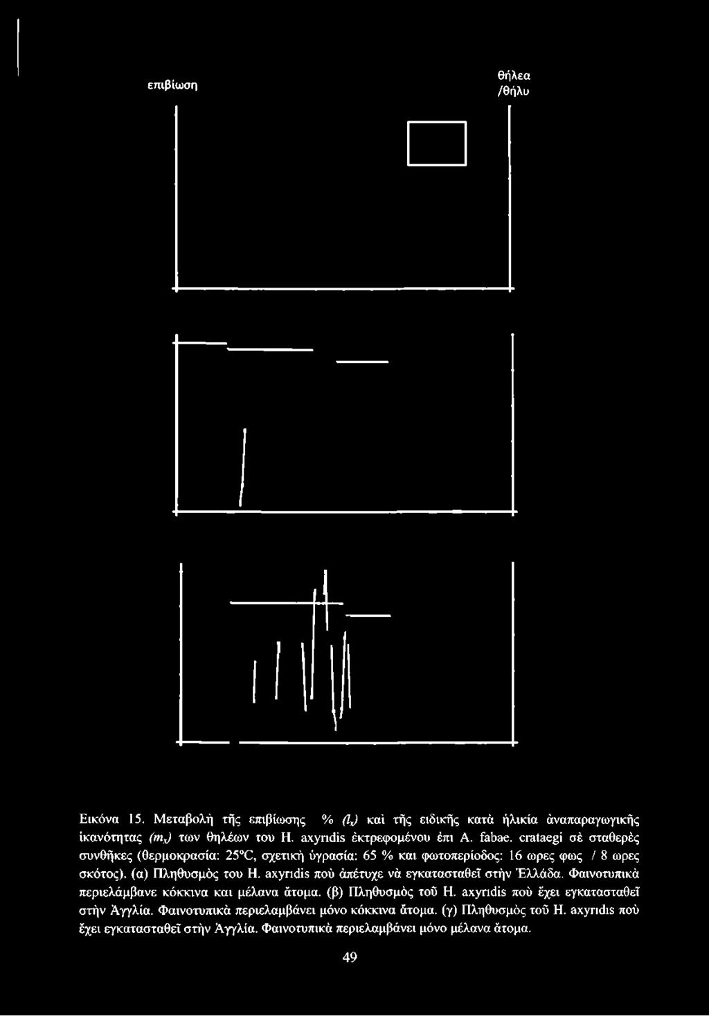 Ικανότητας (ηΐχ) των θηλέων του Η. αχυπόϊε έκτρεφομένου έπι Α. ίπεαο.