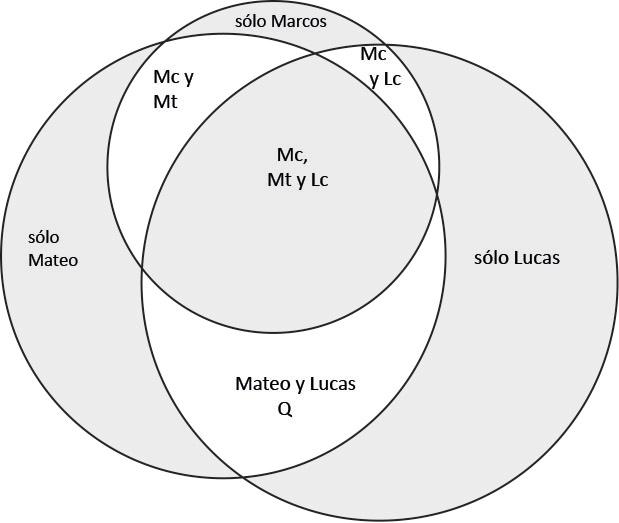 Relaciones literarias entre los evangelios sinópticos 43 Comparaciones entre los evangelios existen desde la antigüedad.