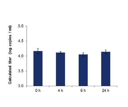 Σταθερότητα εκλούσματος A B Εικόνα 3. Σταθερότητα του HIV RNA σε εκλούσματα. Πρότυπο υλικό HIV εμβολιασμένο σε ούρα καθαρίστηκε στο QIAsymphony SP με χρήση του πρωτοκόλλου Complex 200.